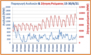 Αιολικά: δημόσιος όλεθρος η παραγωγή στο 2ο 15νθήμερο Ιουνίου 2021