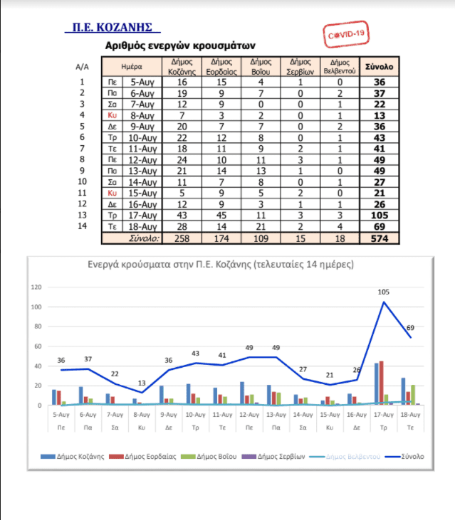 Ο αριθμός των ενεργών κρουσμάτων της Περιφέρειας Δυτικής Μακεδονίας από 5/8 έως 18/8 2021 - Eordaialive.com