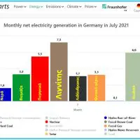 Νέα ΑΠΟΛΥΤΗ ΞΕΦΤΙΛΑ των αιολικών στη Γερμανία και η απολύτως αναμενόμενη λύση για την ηλεκτροπαραγωγή.