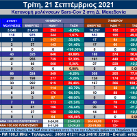 Δ. Μακεδονία: Η κατανομή των κρουσμάτων SARS-COV 2 ανά Δήμο στις 21/9/2021 – Αναλυτικοί πίνακες