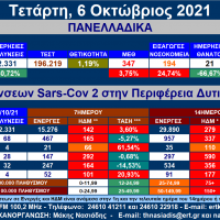 Δ. Μακεδονία: 68 νέες μολύνσεις SARS-COV 2 – Αναλυτικοί πίνακες