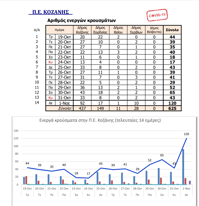 120 τα ενεργά κρούσματα στην Π..Ε Κοζάνης την Δευτέρα 1/11/2021 - Eordaialive.com