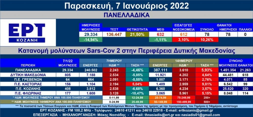 Δ. Μακεδονία: 805 νέες μολύνσεις SARS-COV 2 – Αναλυτικοί πίνακες