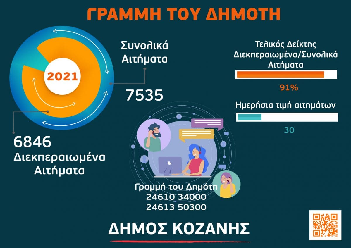 Δήμος Κοζάνης: 7.535 αιτήματα στη «Γραμμή του Δημότη» το 2021
