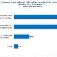 Δημοσκόπηση ABACUS -Ακρίβεια: Μείωση φόρου στα καύσιμα & στο ΦΠΑ ζητούν οι πολίτες - Eordaialive.com