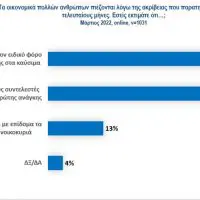 Δημοσκόπηση ABACUS -Ακρίβεια: Μείωση φόρου στα καύσιμα & στο ΦΠΑ ζητούν οι πολίτες