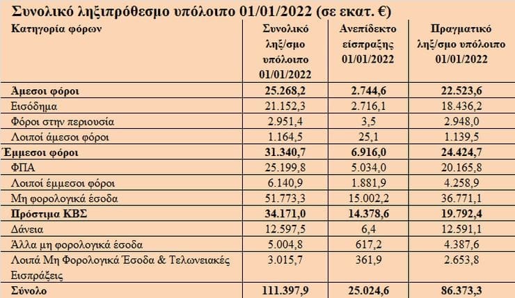 Υπό διαγραφή χρέη 85,5 δισ. προς την Εφορία- Αδύνατο να εισπραχθούν | Eordaialive.com Υπό διαγραφή τελούν χρέη ύψους 85,5 δισ. ευρώ, καθώς η ίδια η ΑΑΔΕ παραδέχεται ότι είναι δύσκολο έως αδύνατο να τα εισπράξει. Στο πλαίσιο αυτό, η εισπρακτική δραστηριότητα της Εφορίας, περιορίζεται στα χρέη ύψους 25,9 δισ. ευρώ, από τα 111,4 δισ. ευρώ, ενώ τα υπόλοιπα θεωρούνται χαμένα. Τα αποκαλυπτικά αυτά στοιχεία περιλαμβάνονται στον ετήσιο Απολογισμό της ΑΑΔΕ για το 2021 και προκαλούν σοκ, καθώς χιλιάδες ή και εκατομμύρια φορολογούμενοι (φυσικά πρόσωπα ή επιχειρήσεις) που έχουν δημιουργήσει χρέη προς το δημόσιο είναι στο απυρόβλητο, για αρκετά χρόνια. Μέσα στα 85,5 δισ. ευρώ περιλαμβάνονται και χρέη ύψους 25,256 δισ. ευρώ, τα οποία έχουν χαρακτηριστεί ως «ανεπίδεκτα είσπραξης», δηλαδή η εφορία έχει εξαντλήσει κάθε περιθώριο για την είσπραξή τους, αλλά χωρίς αποτέλεσμα και οι συγκεκριμένες οφειλές «παρκάρονται» με την προσδοκία μήπως και βρεθεί στο μέλλον κανένα περιουσιακό στοιχείο των οφειλετών για κατάσχεση. Ειδικότερα, στον Απολογισμό της ΑΑΔΕ για το 2021, αναγράφεται συγκεκριμένα ότι «το συνολικό «αποτελεσματικό» ληξιπρόθεσμο υπόλοιπο, δηλαδή το υπόλοιπο από το οποίο προέρχεται το μεγαλύτερο ποσοστό (93,6%) επί των συνολικών εισπράξεων έναντι ληξιπρόθεσμων οφειλών, ανήλθε την 01/01/2022 σε 25.884,6 εκατ. ευρώ και αποτελεί το 23,2% του συνολικού ληξιπρόθεσμου υπολοίπου της 01/01/2022. Το συνολικό ληξιπρόθεσμο χρέος την 1η Ιανουαρίου 2022 ανέρχονταν σε 111,398 δισ. ευρώ, που σημαίνει ότι με την αφαίρεση του «αποτελεσματικού ληξιπρόθεσμου χρέους, το ποσό των οφειλών προς την Εφορία, που η ΑΑΔΕ θεωρεί μη εισπράξιμο εκτοξεύεται στα 85,513 δισ. ευρώ! Η ΑΑΔΕ δίνει και τον ορισμό του όρου «αποτελεσματικό ληξιπρόθεσμο» χρέος, το οποίο όπως αναφέρει, πρέπει να συγκεντρώνει τα ακόλουθα χαρακτηριστικά: Δεν περιλαμβάνει οφειλές χαρακτηρισμένες ως ανεπίδεκτες προς είσπραξη. Δεν περιλαμβάνει οφειλές με λήξη δόσεων πέραν της τελευταίας δεκαετίας. Δεν περιλαμβάνει οφειλές αφερέγγυων οφειλετών (πτωχοί, υπό εκκαθάριση, μηδενικά/προσωρινά ΑΦΜ). Περιλαμβάνει φορολογικά χρέη, τα οποία προέρχονται από λοιπούς άμεσους φόροι, Έμμεσους φόρους, Φόρους εισοδήματος, Ειδι¬κές κατηγορίες εισοδήματος, Φόρους στην περιουσία και Έκτακτους άμεσους φόρους. «Γραμμένα στο χιόνι» τα παλαιά χρέη Όσο πιο παλαιό είναι το χρέος, τόσο πιο δύσκολη είναι η είσπραξή του. Και εδώ είναι που δημιουργούνται τα προβλήματα για την ΑΑΔΕ. Από τα στοιχεία που παραθέτει στον Απολογισμό του 2021 προκύπτει ότι το συνολικό ποσό των χρεών προς την Εφορία την 1η Ιανουαρίου 2022 ύψους 111,398 δισ. ευρώ: Ποσοστό 4,4% αποτελείται από οφειλές που διαμορφώθηκαν μετά την 01/12/2020. Ποσοστό 3,8% αφορά οφειλές περιόδου 01/12/2019-30/11/2020. Ποσοστό 8,9% αφορά οφειλές περιόδου 01/12/2017-30/11/2019. Ποσοστό 15,3% αφορά οφειλές περιόδου 01/12/2015-30/11/2017. Ποσοστό 32,6% αφορά οφειλές περιόδου 01/12/2011-30/11/2015. Ποσοστό 35,0% αφορά οφειλές έως 30/11/2011, που αντιστοιχεί σε οφειλές ύψους 38,989 δισ. ευρώ. Τα νέα χρέη Το συνολικό «νέο» ληξιπρόθεσμο υπόλοιπο (της περιόδου 01/12/2020-30/11/2021), ανήλθε σε 6,331 δισ. ευρώ και προέρχεται από 4,14 εκατ. οφειλέτες. Το 31,5% του συνολικού νέου ληξιπρόθεσμου υπολοίπου προέρχεται από ΦΠΑ, το 26,8% από φόρους εισοδήματος, το 16,3% από μη φορολογικά έσοδα, το 11,9% από φόρους στην περιουσία και το 7,5% από λοιπούς άμεσους φόρους. Οι κατηγορίες ΦΠΑ και φόρου εισοδήματος έχουν τη μεγαλύτερη συμμετοχή (38,4% και 29,0% αντίστοιχα) στις συνολικές εισπράξεις έναντι συνολικού νέου ληξιπρόθεσμου υπολοίπου.