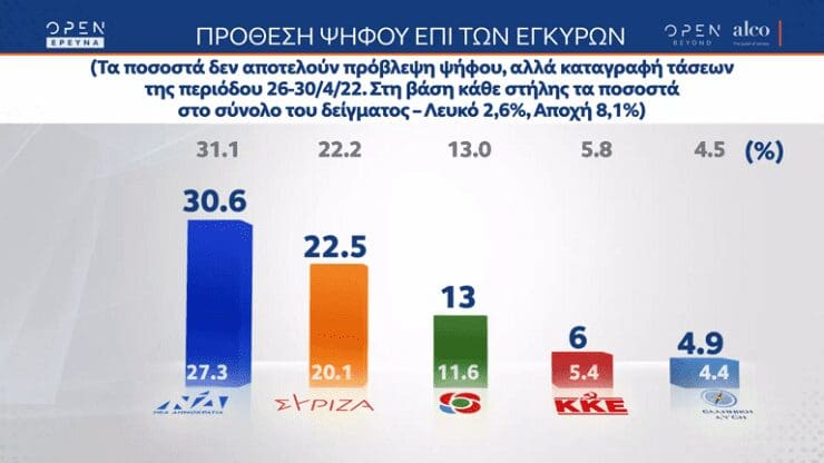 Alco Απριλίου 2022: Στο 8,1% η διαφορά ΝΔ – ΣΥΡΙΖΑ - Παράγοντας ανησυχίας η ακρίβεια