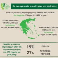 Οι ενεργειακές κοινότητες στην Ελλάδα και τις λιγνιτικές περιοχές