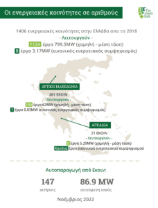 ενεργειακές κοινότητες