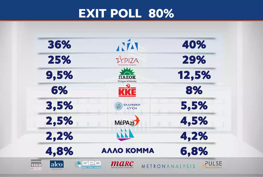 Eordaialive.com - Τα Νέα της Πτολεμαΐδας, Εορδαίας, Κοζάνης Exit Poll για εκλογές 2023: Το αποτέλεσμα - Ποιοι μπαίνουν στη Βουλή