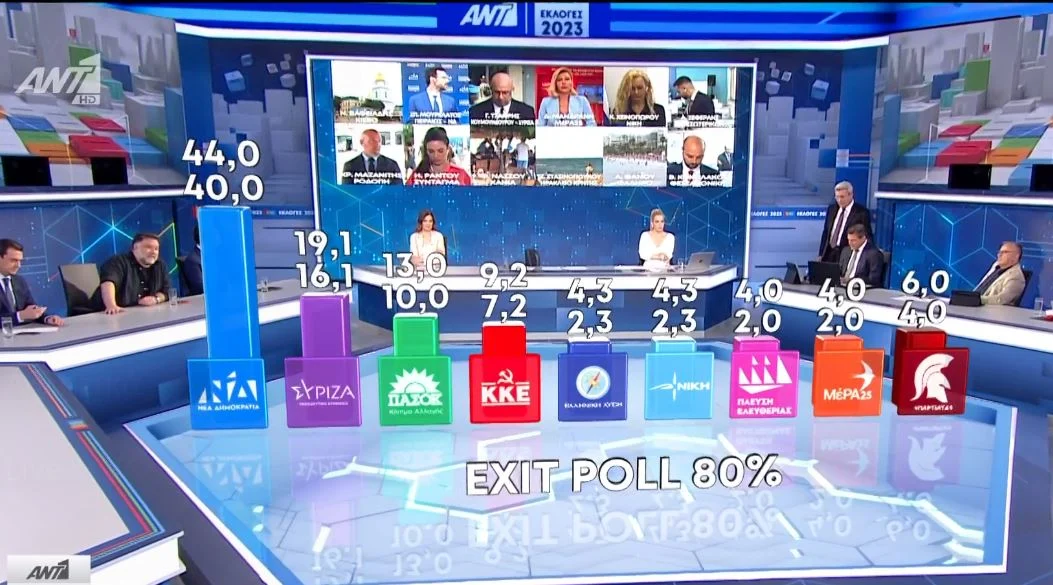 Εκλογές 2023: Αυτό είναι το exit poll – Δείτε τα ποσοστά των κομμάτων