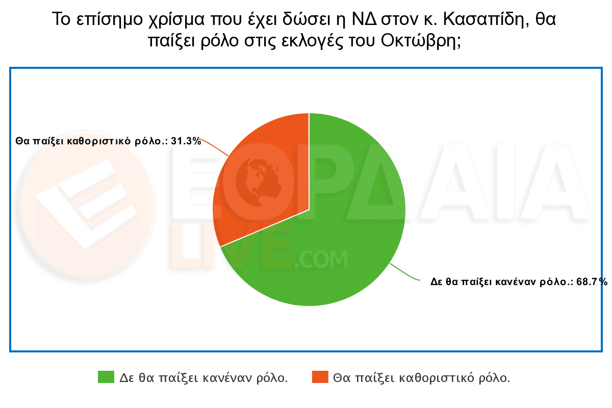 Tο επίσημο χρίσμα που έχει δώσει η ΝΔ στον κ. Κασαπίδη, θα παίξει ρόλο στις εκλογές του Οκτώβρη; (δείτε τα αποτελέσματα της ψηφοφορίας)