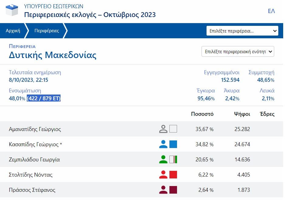 Eordaialive.com - Τα Νέα της Πτολεμαΐδας, Εορδαίας, Κοζάνης Περιφέρεια Δυτικής Μακεδονίας : Συγκεντρωτικά αποτελέσματα (422 από 879 εκλογικά τμήματα)