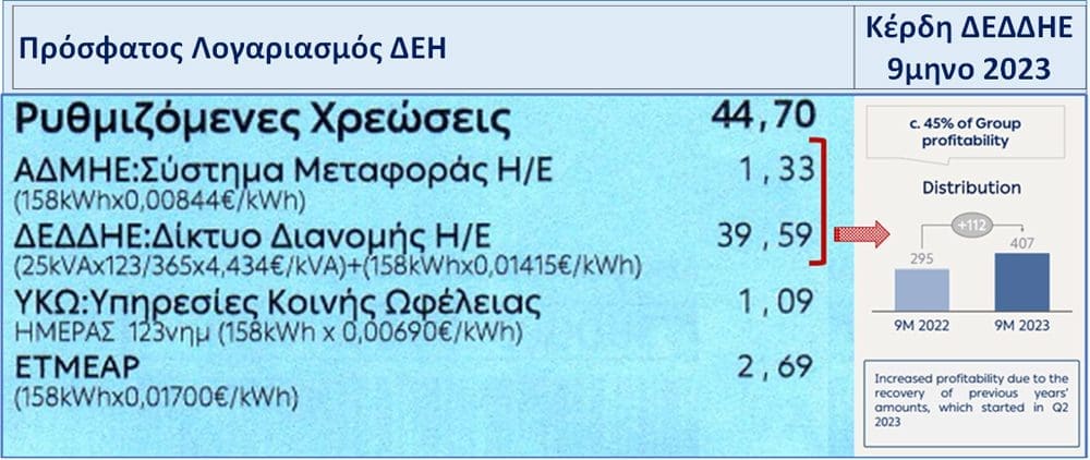 Η ΡΥΘΜΙΣΤΙΚΗ ΑΡΧΗ ΕΝEΡΓΕΙΑΣ ΚΑΙ ΤΑ "ΑΠΡΟΣΜΕΝΑ" ΚΕΡΔΗ ΠΑΡΟΧΟΥ ΗΛΕΚΤΡΙΚΗΣ ΕΝΕΡΓΕΙΑΣ ( γράφει ο Δρ Χρήστος Ι. Κολοβός ) - Eordaialive.com