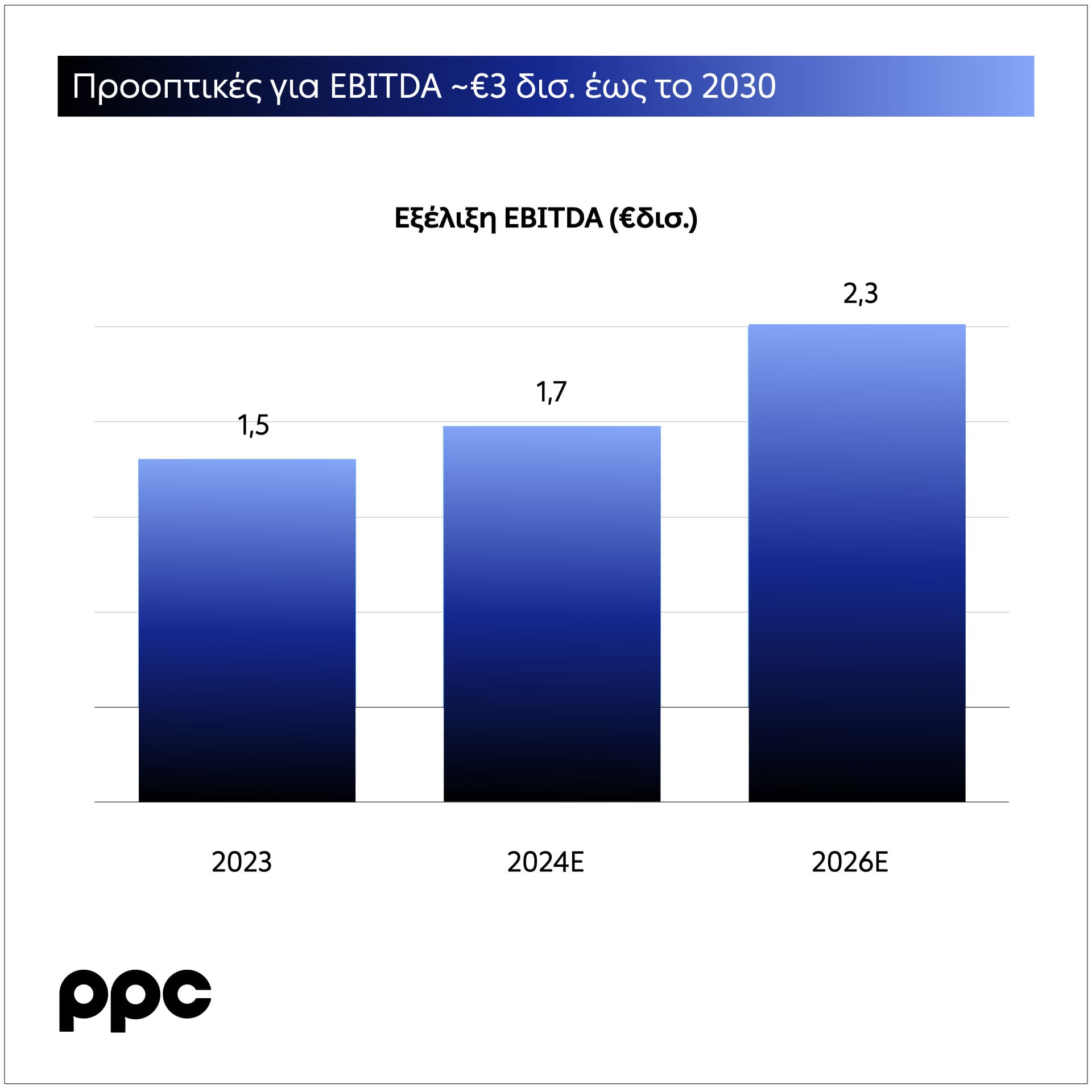 Eordaialive.com - Τα Νέα της Πτολεμαΐδας, Εορδαίας, Κοζάνης Όμιλος ΔΕΗ: Στόχος για EBITDA €2,3 δισ. το 2026 και διπλασιασμό στα €3 δισ. το 2030