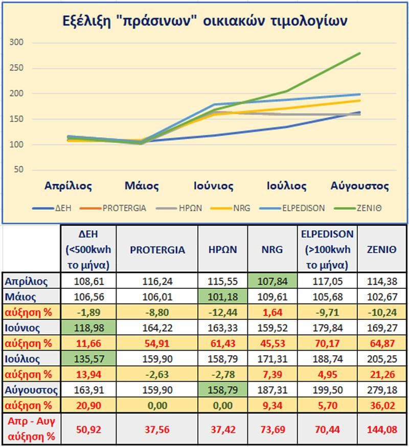 Eordaialive.com - Τα Νέα της Πτολεμαΐδας, Εορδαίας, Κοζάνης Τιμολόγια ηλεκτρισμού Αυγούστου: πώς και γιατί ακρίβυναν! (γράφει ο Χρήστος Ι. Κολοβός)