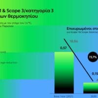 Το SBTi πιστοποιεί την εγκυρότητα των στόχων του Ομίλου ΔΕΗ για μείωση εκπομπών αερίων θερμοκηπίου - Eordaialive.com