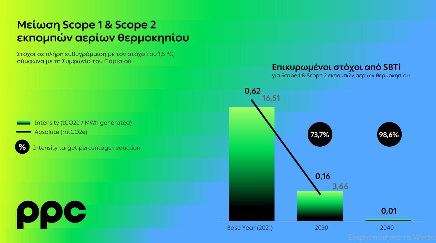 Το SBTi πιστοποιεί την εγκυρότητα των στόχων του Ομίλου ΔΕΗ για μείωση εκπομπών αερίων θερμοκηπίου - Eordaialive.com