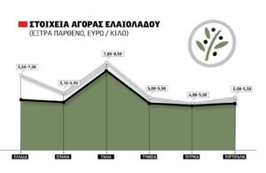 Πέρασε η μπόρα για το ελαιόλαδο, ανακάμπτουν ξανά οι τιμές παραγωγού