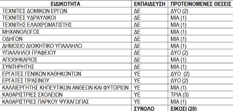 Εγκρίθηκε η υποβολή αιτήματος του Δήμου Εορδαίας προς την ΔΥΠΑ, προκειμένου να ενταχθεί στο “Πρόγραμμα Απασχόλησης Μακροχρόνιων Ανέργων 55-67 ετών” , για την κάλυψη των αναγκών του δήμου με τις παρακάτω αναφερόμενες ειδικότητες:

