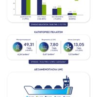 Στοιχεία ΔΕΣΦΑ: Αυξήθηκε κατά 6% η εγχώρια κατανάλωση φυσικού αερίου το 2025