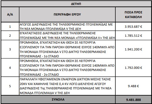 «Ένεση» 15 εκατ. ευρώ από το Ταμείο Ενεργειακής Μετάβασης για την τηλεθέρμανση το 2026 – Μειωμένες οι ενισχύσεις σε σχέση με πέρυσι - Eordaialive.com
