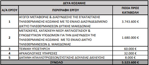 «Ένεση» 15 εκατ. ευρώ από το Ταμείο Ενεργειακής Μετάβασης για την τηλεθέρμανση το 2026 – Μειωμένες οι ενισχύσεις σε σχέση με πέρυσι - Eordaialive.com