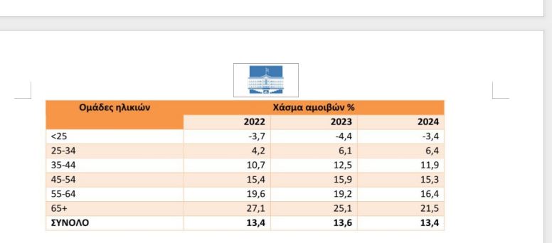 Π. Κουκουλόπουλος: «Αγεφύρωτο το μισθολογικό χάσμα ανδρών – γυναικών μετά από εξίμισι χρόνια Κυβέρνησης ΝΔ» | Eordaialive.com Π. Κουκουλόπουλος: «Αγεφύρωτο το μισθολογικό χάσμα ανδρών – γυναικών μετά από εξίμισι χρόνια Κυβέρνησης ΝΔ» - Eordaialive.com