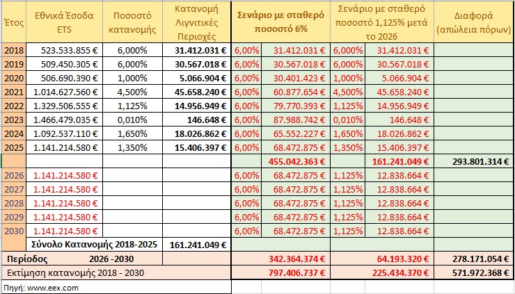 Λ. Ιωαννίδης - "Σήμα κινδύνου για τη Δυτική Μακεδονία. Απούσα(;) η Δίκαιη Μετάβαση από την επόμενη προγραμματική περίοδο της Ε.Ε. 2028–2034." | Eordaialive.com Λ. Ιωαννίδης - "Σήμα κινδύνου για τη Δυτική Μακεδονία. Απούσα(;) η Δίκαιη Μετάβαση από την επόμενη προγραμματική περίοδο της Ε.Ε. 2028–2034." - Eordaialive.com