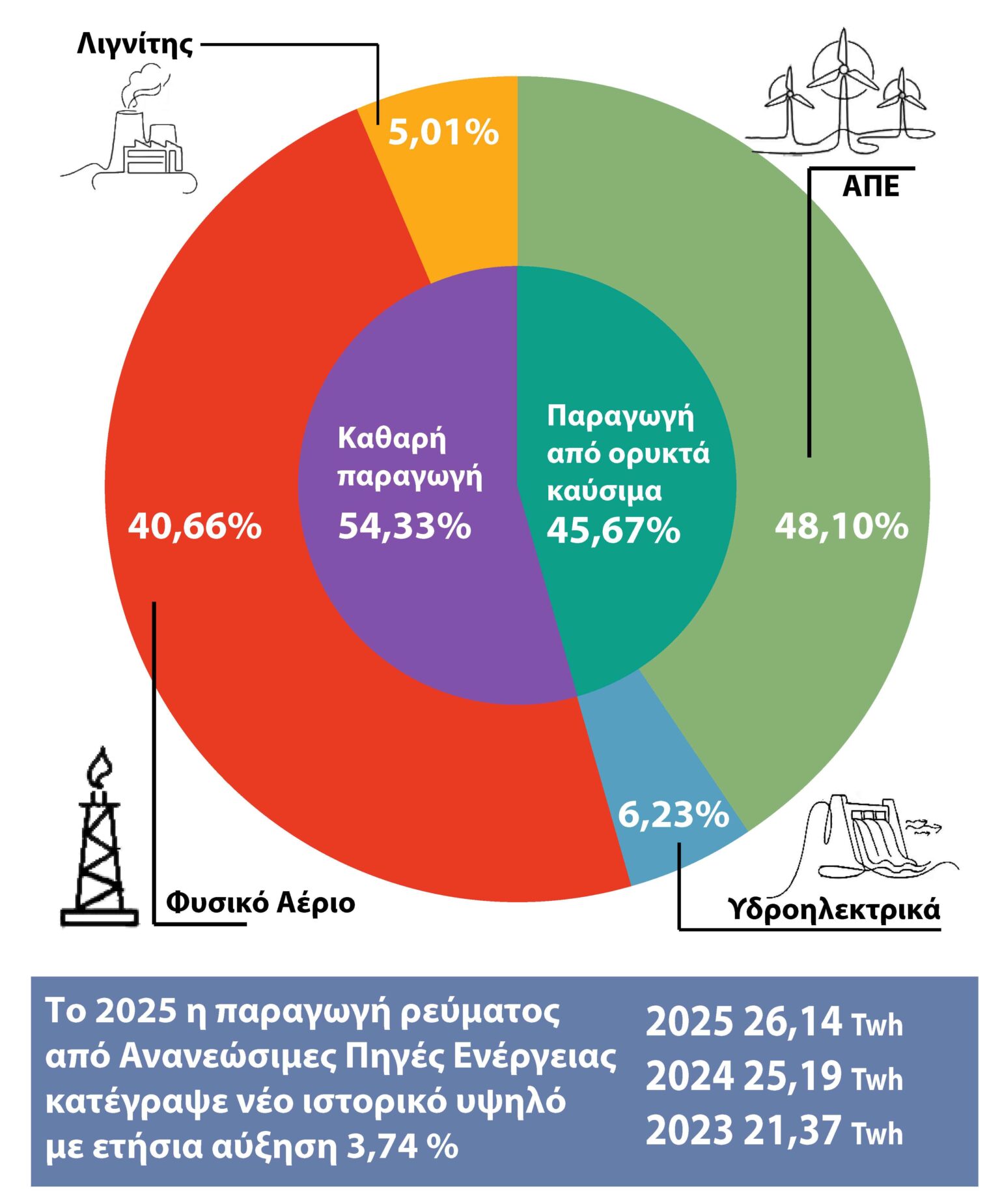 Κυβέρνηση και σοσιαλδημοκρατία συνένοχοι στο έγκλημα της απολιγνιτοποίησης και της ενεργειακής ακρίβειας (Άρθρο του Μάκη Παπαδόπουλου, μέλος του ΠΓ της ΚΕ του ΚΚΕ στην εφημερίδα Ριζοσπάστης 16-17/5)