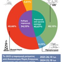 Κυβέρνηση και σοσιαλδημοκρατία συνένοχοι στο έγκλημα της απολιγνιτοποίησης και της ενεργειακής ακρίβειας (Άρθρο του Μάκη Παπαδόπουλου, μέλος του ΠΓ της ΚΕ του ΚΚΕ στην εφημερίδα Ριζοσπάστης 16-17/5)