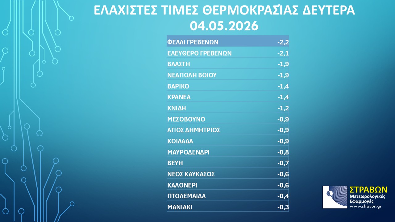 Παγετός μέσα στο Μάιο έσπασε ρεκόρ 20ετίας στη Δυτική Μακεδονία – Τι αναφέρει ο Γιώργος Βασιλειάδης. | Eordaialive.com Παγετός μέσα στο Μάιο έσπασε ρεκόρ 20ετίας στη Δυτική Μακεδονία – Τι αναφέρει ο Γιώργος Βασιλειάδης. - Eordaialive.com