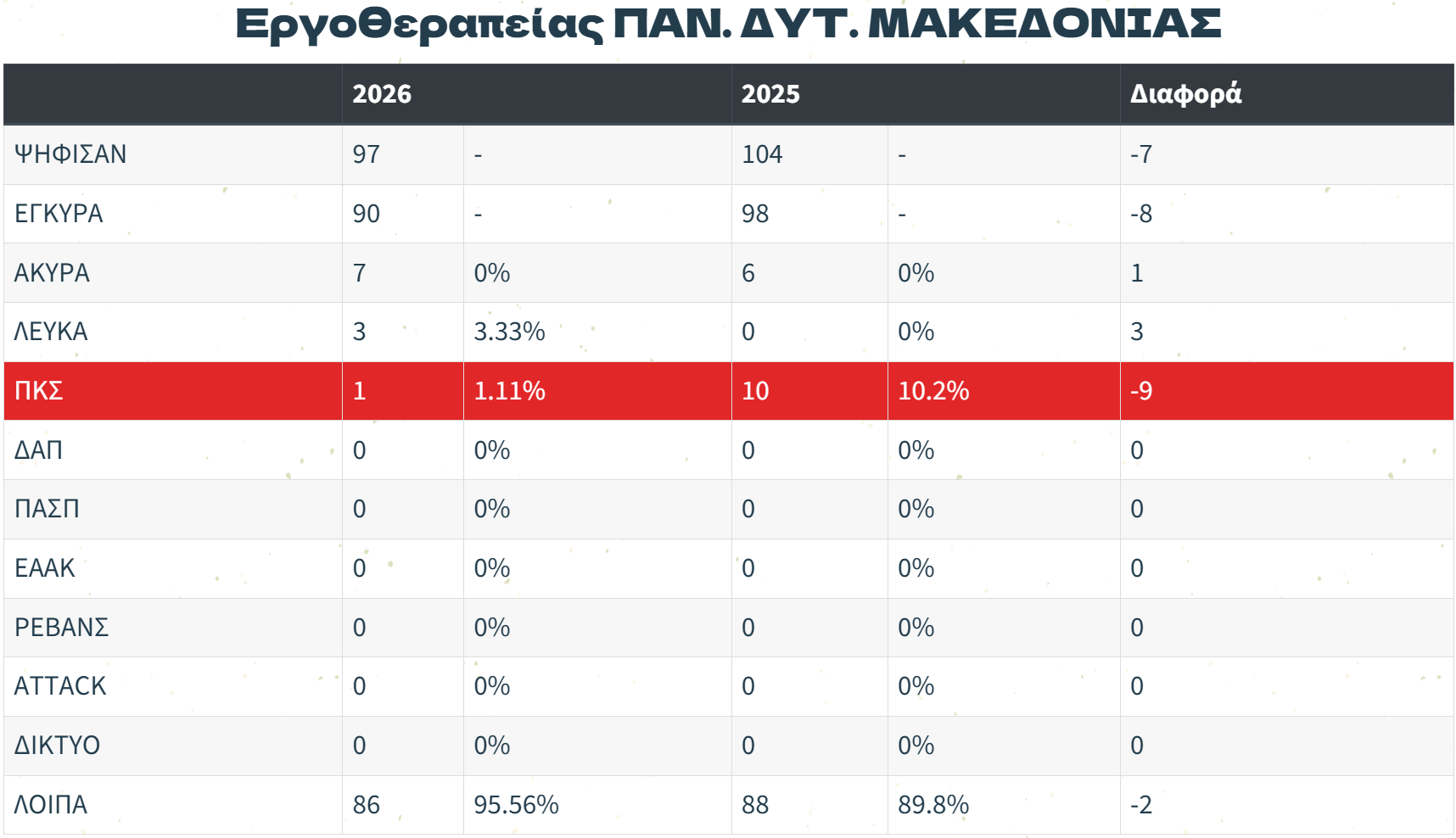 Φοιτητικές Εκλογές 2026: Πρώτη η Πανσπουδαστική (ΠΚΣ) στο Πανεπιστήμιο Δυτικής Μακεδονίας (ΠΔΜ) | Eordaialive.com Φοιτητικές Εκλογές 2026: Πρώτη η Πανσπουδαστική (ΠΚΣ) στο Πανεπιστήμιο Δυτικής Μακεδονίας (ΠΔΜ) - Eordaialive.com