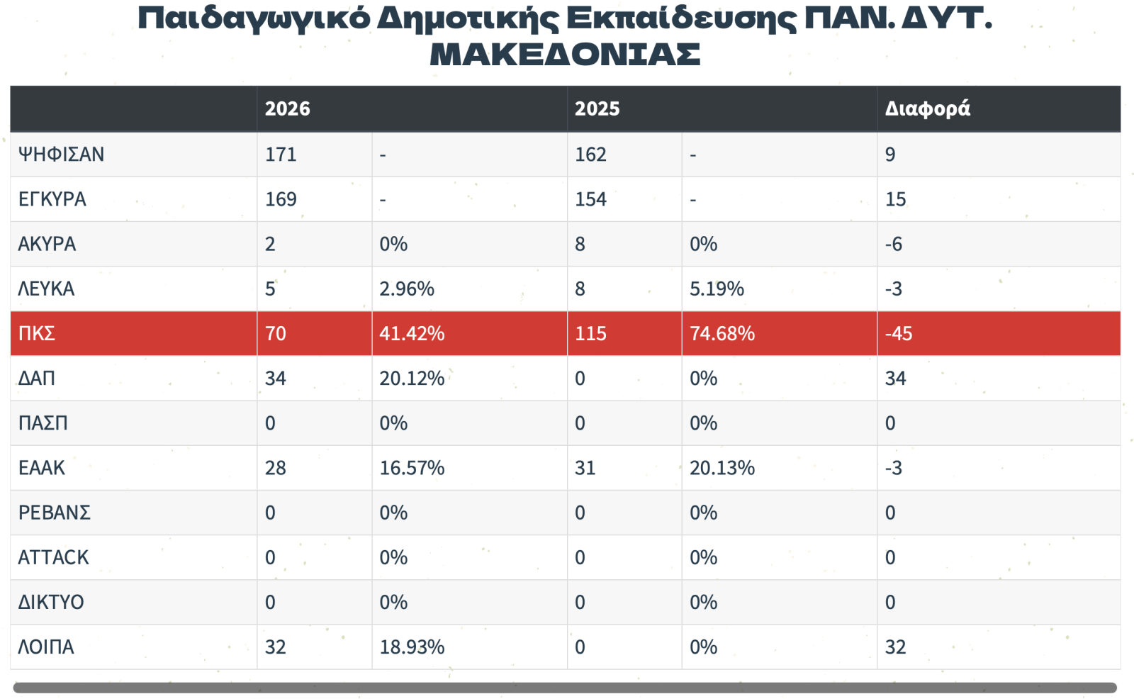 Φοιτητικές Εκλογές 2026: Πρώτη η Πανσπουδαστική (ΠΚΣ) στο Πανεπιστήμιο Δυτικής Μακεδονίας (ΠΔΜ) | Eordaialive.com Φοιτητικές Εκλογές 2026: Πρώτη η Πανσπουδαστική (ΠΚΣ) στο Πανεπιστήμιο Δυτικής Μακεδονίας (ΠΔΜ) - Eordaialive.com
