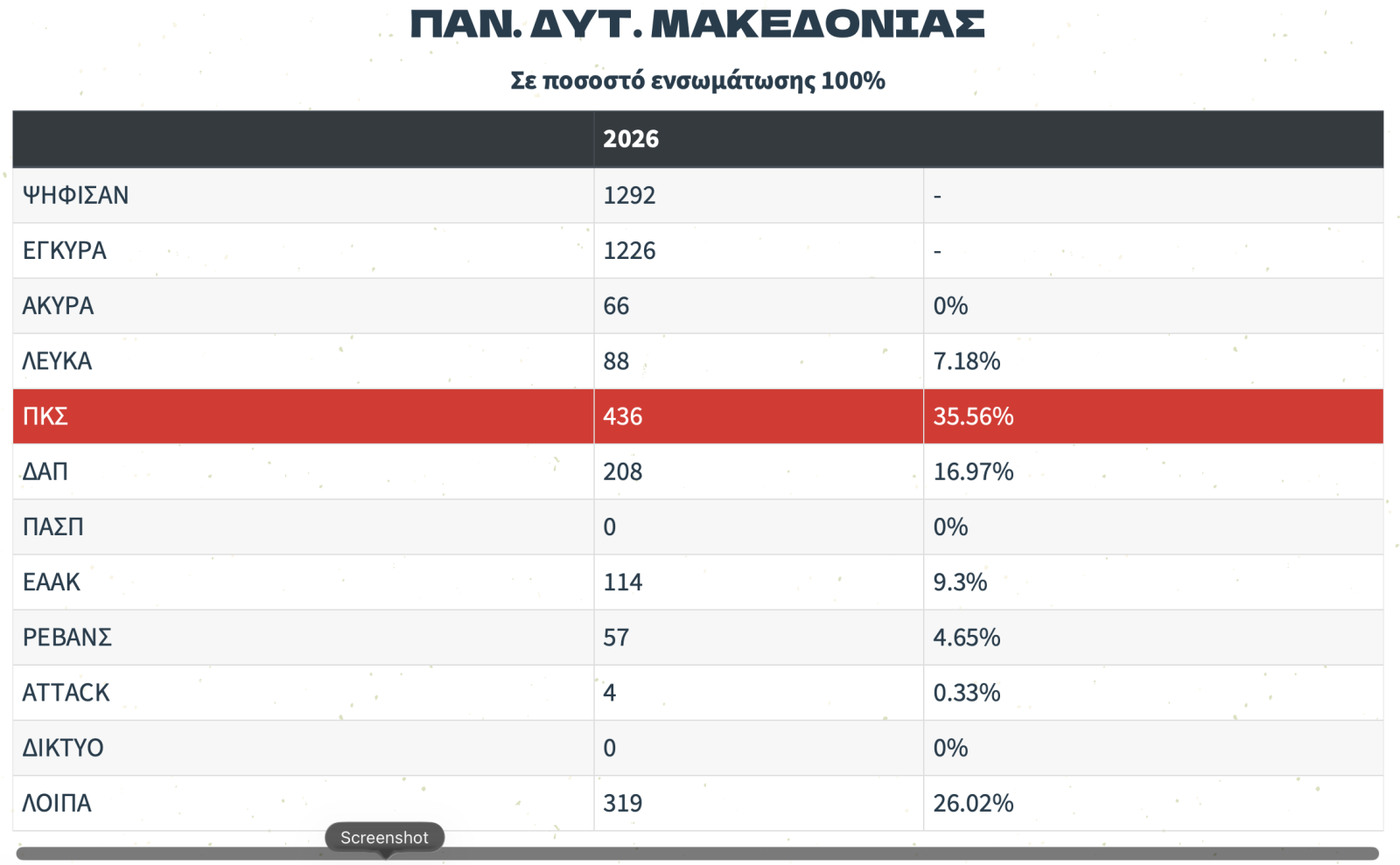Φοιτητικές Εκλογές 2026: Πρώτη η Πανσπουδαστική (ΠΚΣ) στο Πανεπιστήμιο Δυτικής Μακεδονίας (ΠΔΜ) | Eordaialive.com Φοιτητικές Εκλογές 2026: Πρώτη η Πανσπουδαστική (ΠΚΣ) στο Πανεπιστήμιο Δυτικής Μακεδονίας (ΠΔΜ) - Eordaialive.com