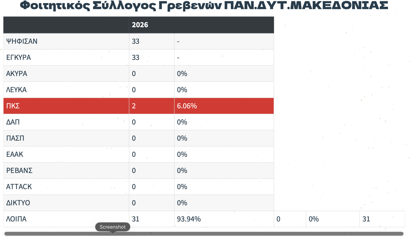 Φοιτητικές Εκλογές 2026: Πρώτη η Πανσπουδαστική (ΠΚΣ) στο Πανεπιστήμιο Δυτικής Μακεδονίας (ΠΔΜ) | Eordaialive.com Φοιτητικές Εκλογές 2026: Πρώτη η Πανσπουδαστική (ΠΚΣ) στο Πανεπιστήμιο Δυτικής Μακεδονίας (ΠΔΜ) - Eordaialive.com