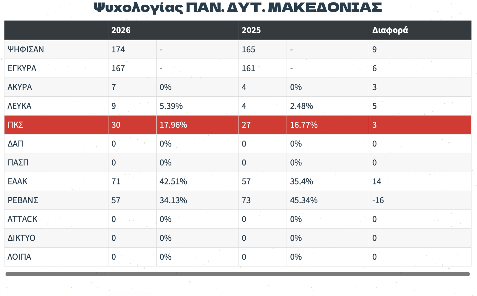 Φοιτητικές Εκλογές 2026: Πρώτη η Πανσπουδαστική (ΠΚΣ) στο Πανεπιστήμιο Δυτικής Μακεδονίας (ΠΔΜ) | Eordaialive.com Φοιτητικές Εκλογές 2026: Πρώτη η Πανσπουδαστική (ΠΚΣ) στο Πανεπιστήμιο Δυτικής Μακεδονίας (ΠΔΜ) - Eordaialive.com