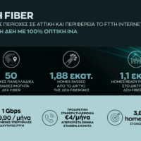 ΔΕΗ Fiber: Επεκτείνεται σε 8 νέες περιοχές με ταχύτητες 1 Gbps στα 19,90€