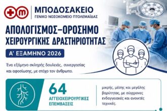 Ορόσημο για το Μποδοσάκειο: 1.856 χειρουργικές επεμβάσεις στο πρώτο εξάμηνο του 2026 - Eordaialive.com
