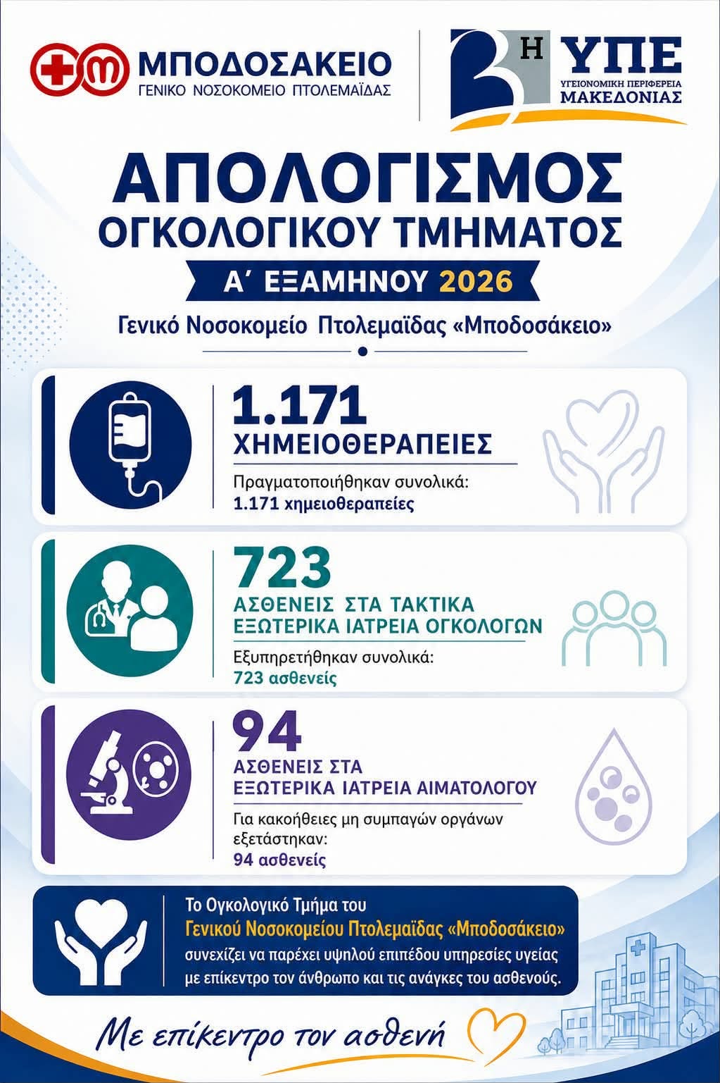 Τα επίσημα στοιχεία του απολογισμού για το Α’ Εξάμηνο του 2026 δημοσιοποίησε η Διοίκηση του Γενικού Νοσοκομείου Πτολεμαΐδας «Μποδοσάκειο», αποτυπώνοντας το σπουδαίο και κρίσιμο έργο που επιτελείται στο Ογκολογικό Τμήμα του ιδρύματος.Οι αριθμοί επιβεβαιώνουν τον κομβικό ρόλο που διαδραματίζει το Μποδοσάκειο στην περίθαλψη και στήριξη των ογκολογικών ασθενών ολόκληρης της περιοχής, προσφέροντας υψηλού επιπέδου υπηρεσίες υγείας.Σύμφωνα με τα στοιχεία της Διοίκησης, κατά το πρώτο εξάμηνο του τρέχοντος έτους:Πραγματοποιήθηκαν 1.171 χημειοθεραπείες.Εξυπηρετήθηκαν 723 ασθενείς στα τακτικά εξωτερικά ιατρεία ογκολόγων.Εξετάστηκαν 94 ασθενείς στα εξωτερικά ιατρεία αιματολόγου για κακοήθειες μη συμπαγών οργάνων.Σε δήλωσή του, ο Διοικητής του Μποδοσάκειου Νοσοκομείου, Γιάννης Κετικίδης, εξέφρασε τις θερμές του ευχαριστίες προς όλο το προσωπικό του νοσοκομείου που δίνει καθημερινά τον δικό του αγώνα με αυταπάρνηση και ευαισθησία, τονίζοντας πως για τη Διοίκηση ο ασθενής παραμένει πάντα στο επίκεντρο.Αυτούσια η ανάρτηση του Διοικητή του Μποδοσάκειου, Γιάννη Κετικίδη:«Απολογισμός του Α΄ Εξαμήνου 2026 του Ογκολογικού Τμήματος του Γενικού Νοσοκομείου Πτολεμαΐδας "Μποδοσάκειο".

Οι αριθμοί αποτυπώνουν το έργο, όμως πίσω από κάθε αριθμό υπάρχει ένας άνθρωπος, ένας ασθενής, μια οικογένεια και μια προσπάθεια που αξίζει να αναγνωριστεί.

📌 1.171 χημειοθεραπείες πραγματοποιήθηκαν στο πρώτο εξάμηνο του 2026.
📌 723 ασθενείς εξυπηρετήθηκαν στα τακτικά εξωτερικά ιατρεία ογκολόγων.
📌 94 ασθενείς εξετάστηκαν στα εξωτερικά ιατρεία αιματολόγου για κακοήθειες μη συμπαγών οργάνων.

Τα στοιχεία αυτά αποτελούν την έμπρακτη απόδειξη της καθημερινής προσπάθειας του ιατρικού, νοσηλευτικού, παραϊατρικού και διοικητικού προσωπικού του Νοσοκομείου μας.

Ως Διοίκηση, συνεχίζουμε με σταθερό προσανατολισμό στη βελτίωση των παρεχόμενων υπηρεσιών υγείας, στην ενίσχυση του Ογκολογικού μας Τμήματος και, πάνω απ’ όλα, στη στήριξη των ασθενών και των οικογενειών τους.

Θέλω να εκφράσω ένα μεγάλο ευχαριστώ σε όλους τους εργαζόμενους που καθημερινά, με επαγγελματισμό, ευαισθησία και αυταπάρνηση, βρίσκονται δίπλα στον άνθρωπο που δοκιμάζεται.

Γιατί για εμάς, ο ασθενής δεν είναι ένας αριθμός. Είναι ο άνθρωπος που βρίσκεται στο επίκεντρο κάθε προσπάθειάς μας.

💪 Συνεχίζουμε μαζί. Με επίκεντρο τον ασθενή.

3η Υγειονομική Περιφέρεια Μακεδονίας»