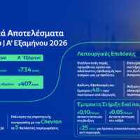 HELLENiQ ENERGY: Έκτακτη έκπτωση στα καύσιμα και €25 εκατ. για τους πυρόπληκτους – Τα αποτελέσματα του Β’ Τριμήνου