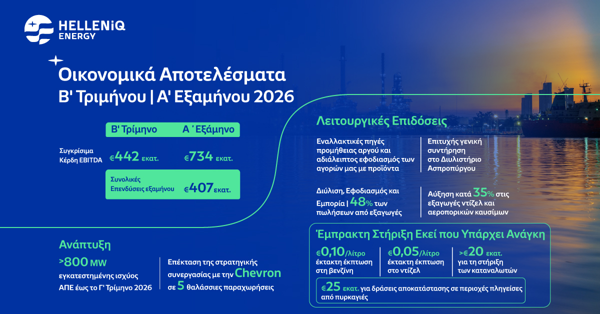 HELLENiQ ENERGY: Έκτακτη έκπτωση στα καύσιμα και €25 εκατ. για τους πυρόπληκτους – Τα αποτελέσματα του Β’ Τριμήνου